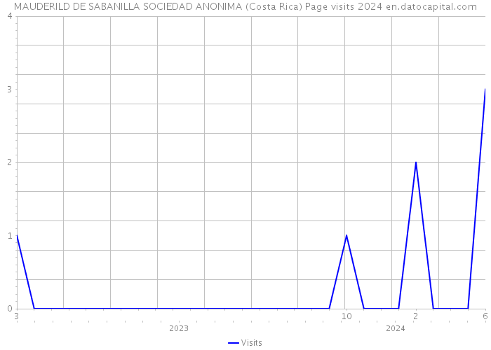 MAUDERILD DE SABANILLA SOCIEDAD ANONIMA (Costa Rica) Page visits 2024 