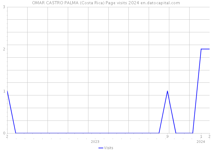 OMAR CASTRO PALMA (Costa Rica) Page visits 2024 