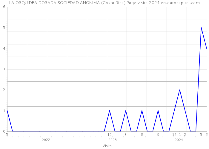 LA ORQUIDEA DORADA SOCIEDAD ANONIMA (Costa Rica) Page visits 2024 