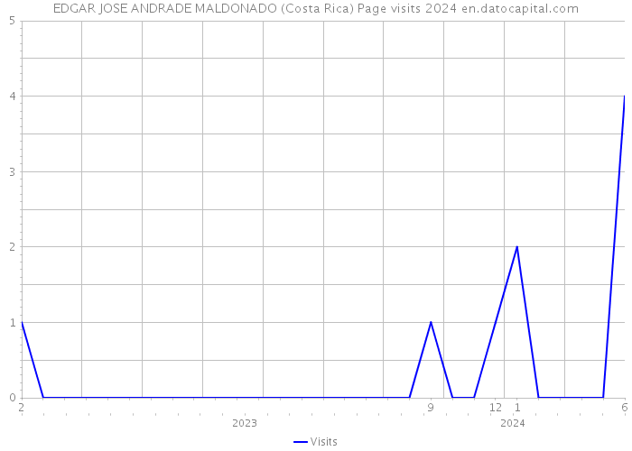 EDGAR JOSE ANDRADE MALDONADO (Costa Rica) Page visits 2024 