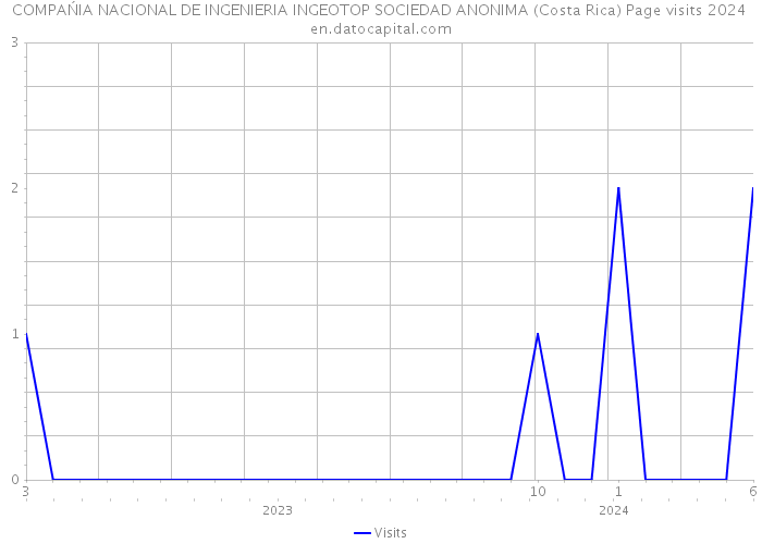 COMPAŃIA NACIONAL DE INGENIERIA INGEOTOP SOCIEDAD ANONIMA (Costa Rica) Page visits 2024 