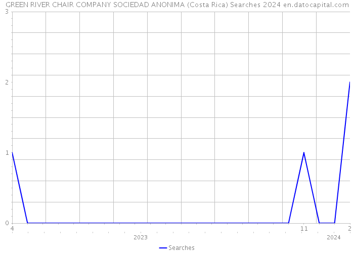 GREEN RIVER CHAIR COMPANY SOCIEDAD ANONIMA (Costa Rica) Searches 2024 
