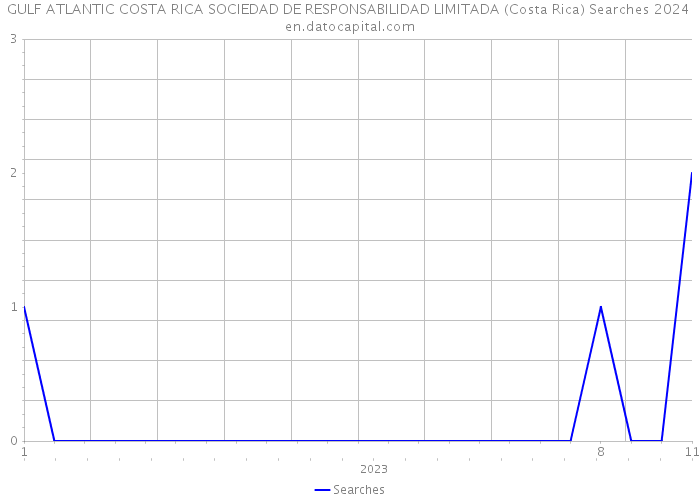 GULF ATLANTIC COSTA RICA SOCIEDAD DE RESPONSABILIDAD LIMITADA (Costa Rica) Searches 2024 