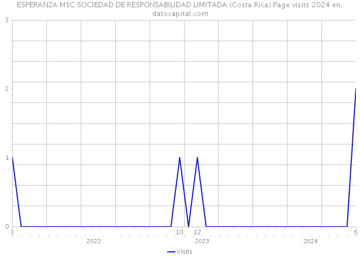 ESPERANZA MSC SOCIEDAD DE RESPONSABILIDAD LIMITADA (Costa Rica) Page visits 2024 