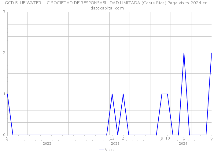GCD BLUE WATER LLC SOCIEDAD DE RESPONSABILIDAD LIMITADA (Costa Rica) Page visits 2024 