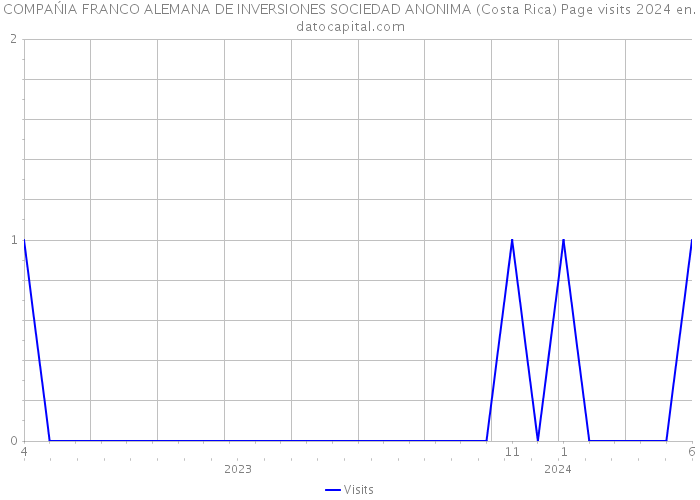 COMPAŃIA FRANCO ALEMANA DE INVERSIONES SOCIEDAD ANONIMA (Costa Rica) Page visits 2024 