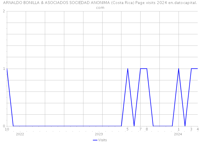 ARNALDO BONILLA & ASOCIADOS SOCIEDAD ANONIMA (Costa Rica) Page visits 2024 