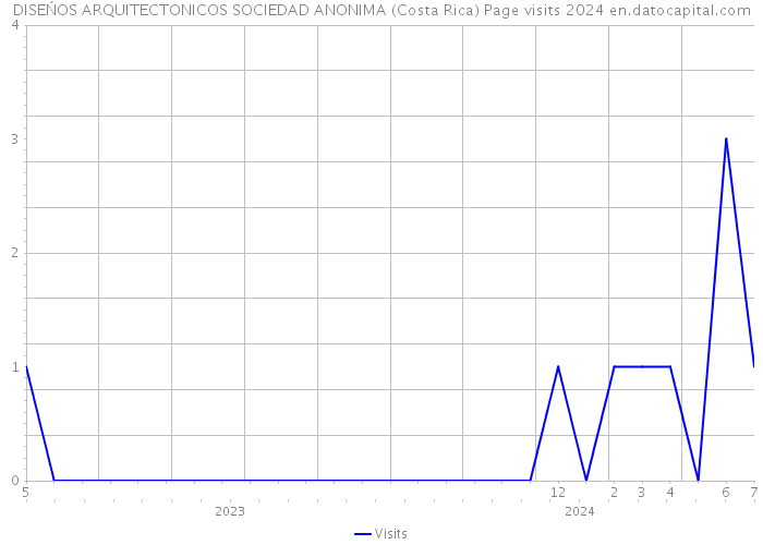 DISEŃOS ARQUITECTONICOS SOCIEDAD ANONIMA (Costa Rica) Page visits 2024 