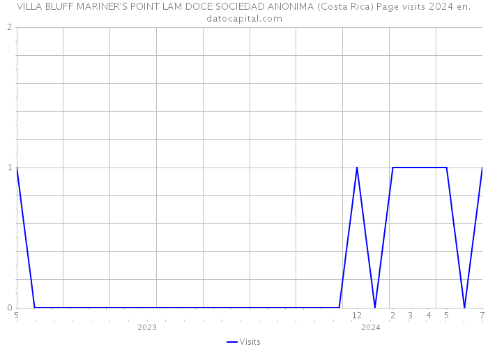 VILLA BLUFF MARINER'S POINT LAM DOCE SOCIEDAD ANONIMA (Costa Rica) Page visits 2024 