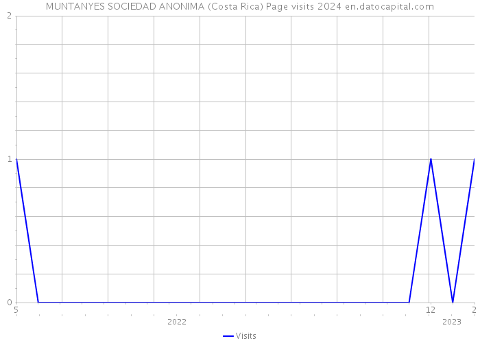 MUNTANYES SOCIEDAD ANONIMA (Costa Rica) Page visits 2024 