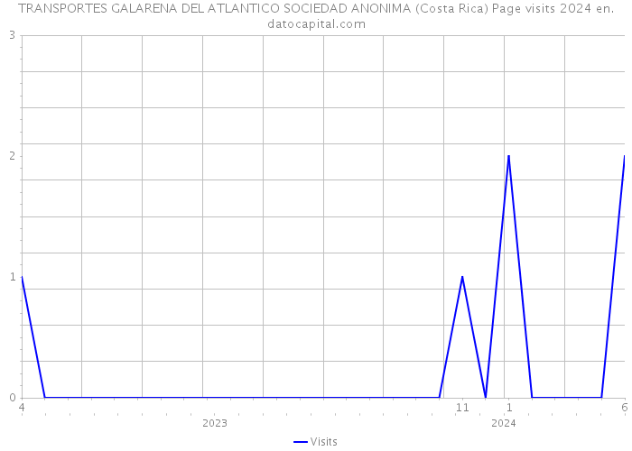 TRANSPORTES GALARENA DEL ATLANTICO SOCIEDAD ANONIMA (Costa Rica) Page visits 2024 