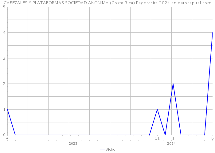 CABEZALES Y PLATAFORMAS SOCIEDAD ANONIMA (Costa Rica) Page visits 2024 