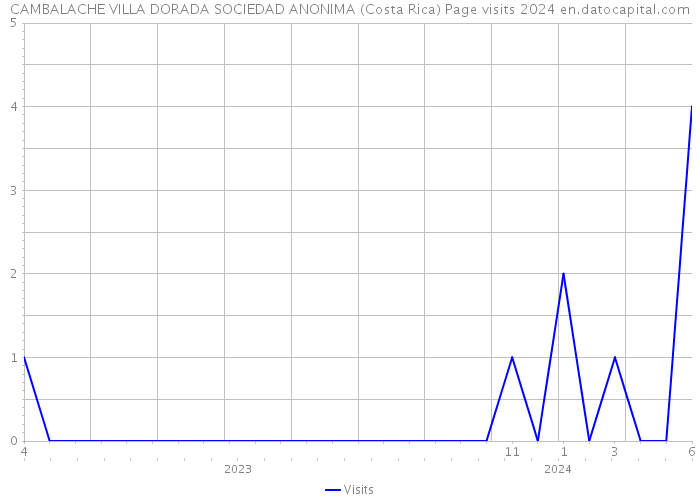 CAMBALACHE VILLA DORADA SOCIEDAD ANONIMA (Costa Rica) Page visits 2024 