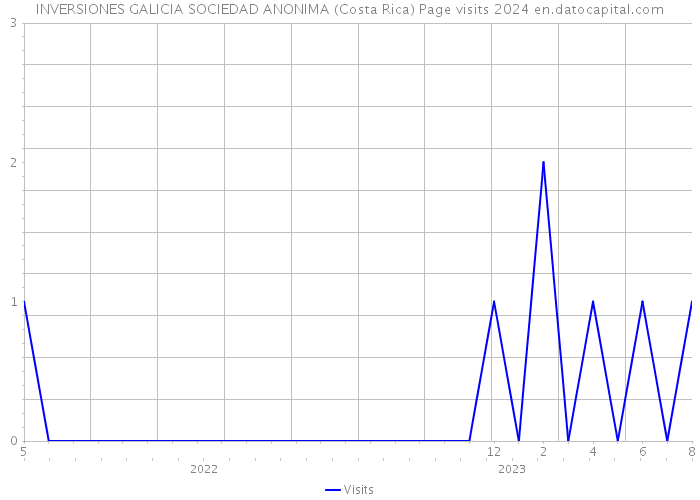 INVERSIONES GALICIA SOCIEDAD ANONIMA (Costa Rica) Page visits 2024 