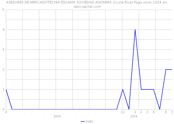 ASESORES DE MERCADOTECNIA ESGAMA SOCIEDAD ANONIMA (Costa Rica) Page visits 2024 