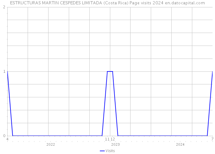 ESTRUCTURAS MARTIN CESPEDES LIMITADA (Costa Rica) Page visits 2024 