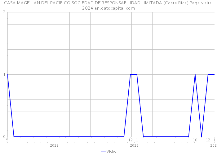 CASA MAGELLAN DEL PACIFICO SOCIEDAD DE RESPONSABILIDAD LIMITADA (Costa Rica) Page visits 2024 