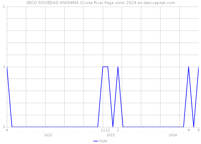 SEGO SOCIEDAD ANONIMA (Costa Rica) Page visits 2024 