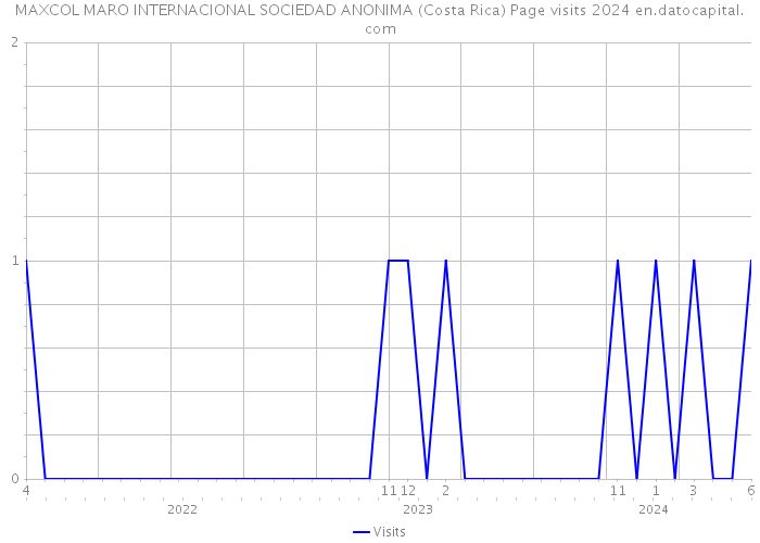 MAXCOL MARO INTERNACIONAL SOCIEDAD ANONIMA (Costa Rica) Page visits 2024 
