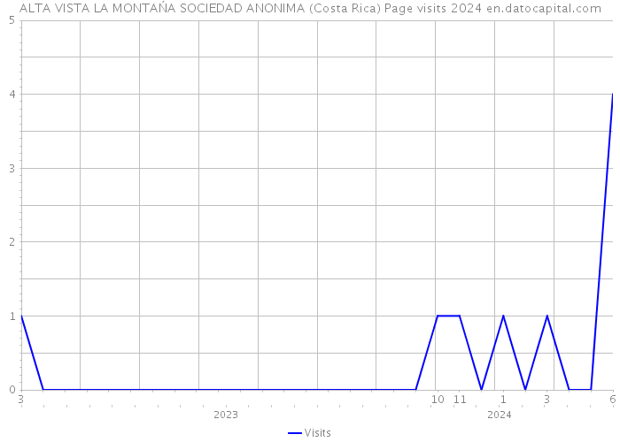 ALTA VISTA LA MONTAŃA SOCIEDAD ANONIMA (Costa Rica) Page visits 2024 