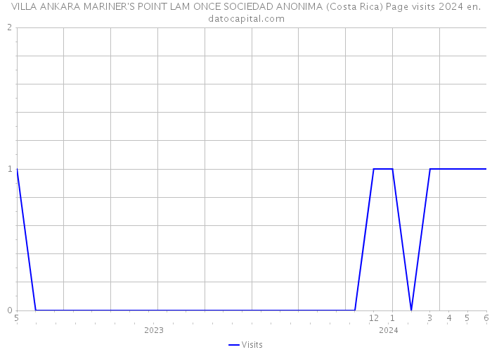 VILLA ANKARA MARINER'S POINT LAM ONCE SOCIEDAD ANONIMA (Costa Rica) Page visits 2024 