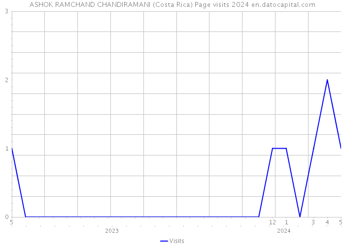 ASHOK RAMCHAND CHANDIRAMANI (Costa Rica) Page visits 2024 