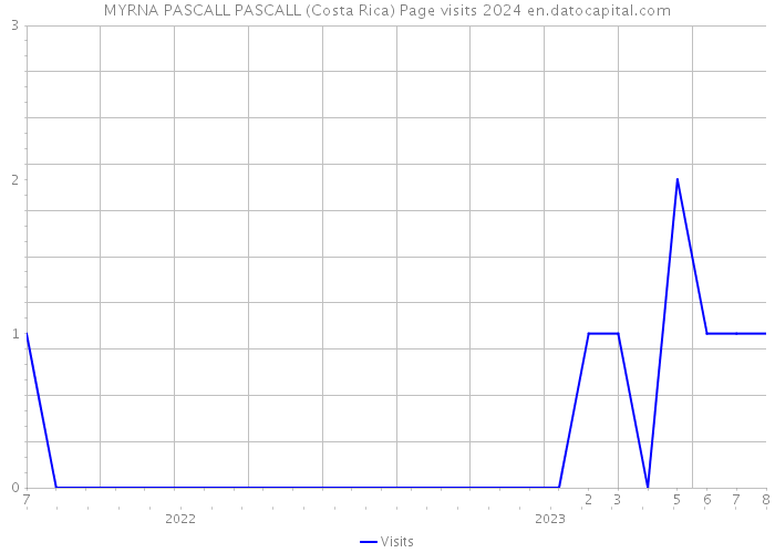 MYRNA PASCALL PASCALL (Costa Rica) Page visits 2024 