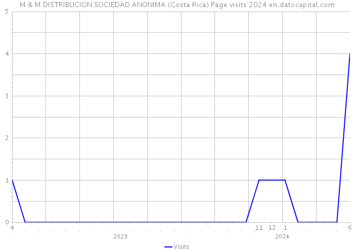 M & M DISTRIBUCION SOCIEDAD ANONIMA (Costa Rica) Page visits 2024 