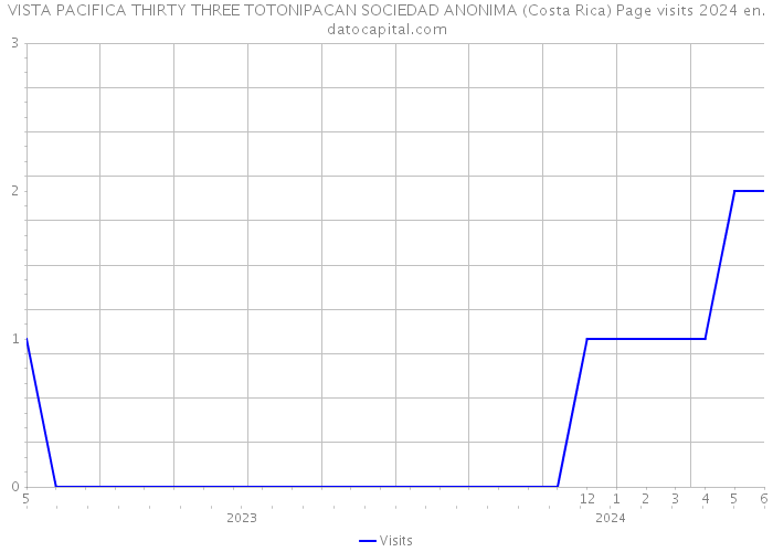 VISTA PACIFICA THIRTY THREE TOTONIPACAN SOCIEDAD ANONIMA (Costa Rica) Page visits 2024 
