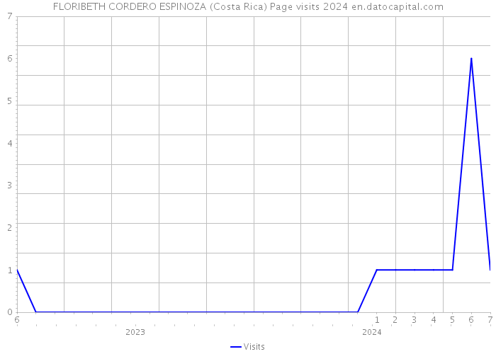 FLORIBETH CORDERO ESPINOZA (Costa Rica) Page visits 2024 