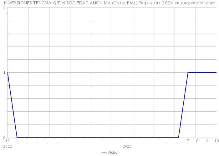 INVERSIONES TENCMA G T M SOCIEDAD ANONIMA (Costa Rica) Page visits 2024 