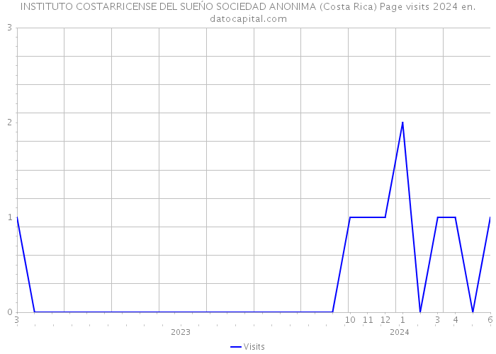 INSTITUTO COSTARRICENSE DEL SUEŃO SOCIEDAD ANONIMA (Costa Rica) Page visits 2024 