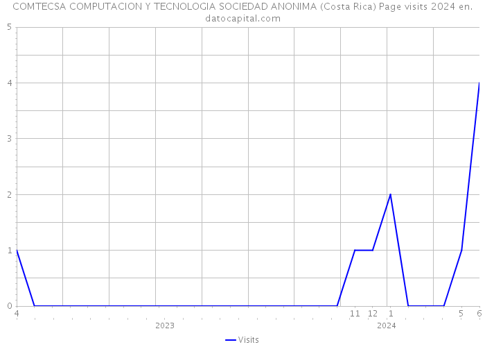 COMTECSA COMPUTACION Y TECNOLOGIA SOCIEDAD ANONIMA (Costa Rica) Page visits 2024 