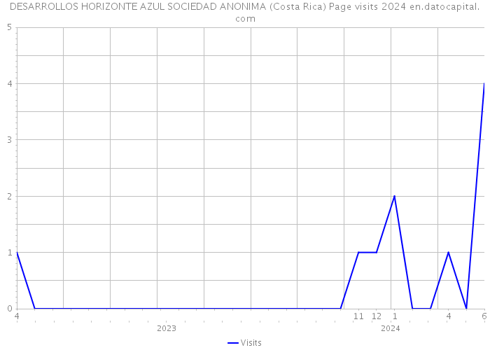 DESARROLLOS HORIZONTE AZUL SOCIEDAD ANONIMA (Costa Rica) Page visits 2024 