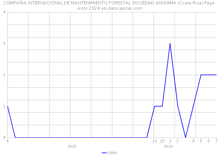 COMPAŃIA INTERNACIONAL DE MANTENIMIENTO FORESTAL SOCIEDAD ANONIMA (Costa Rica) Page visits 2024 