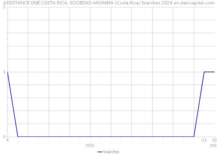 ASSISTANCE ONE COSTA RICA, SOCIEDAD ANONIMA (Costa Rica) Searches 2024 