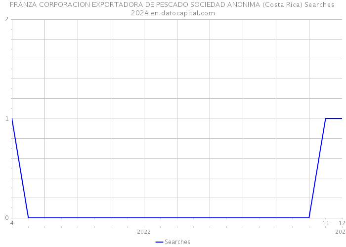 FRANZA CORPORACION EXPORTADORA DE PESCADO SOCIEDAD ANONIMA (Costa Rica) Searches 2024 