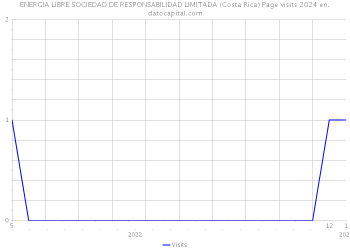 ENERGIA LIBRE SOCIEDAD DE RESPONSABILIDAD LIMITADA (Costa Rica) Page visits 2024 
