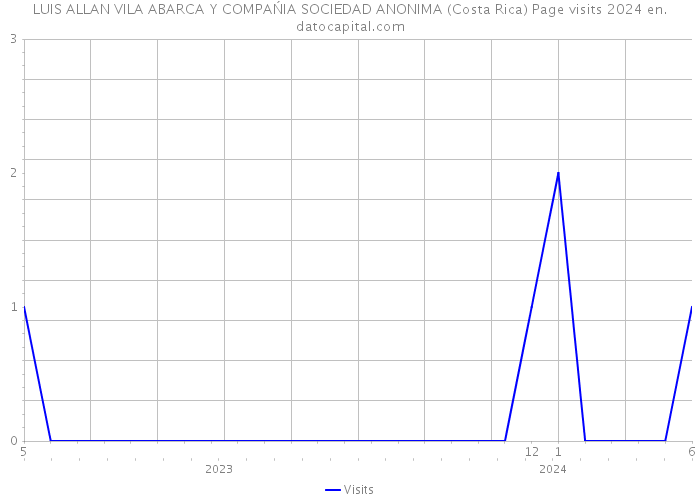 LUIS ALLAN VILA ABARCA Y COMPAŃIA SOCIEDAD ANONIMA (Costa Rica) Page visits 2024 