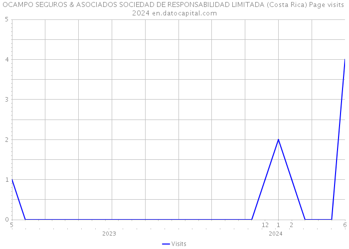 OCAMPO SEGUROS & ASOCIADOS SOCIEDAD DE RESPONSABILIDAD LIMITADA (Costa Rica) Page visits 2024 