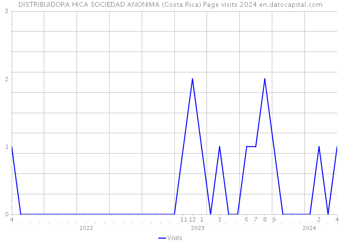 DISTRIBUIDORA HICA SOCIEDAD ANONIMA (Costa Rica) Page visits 2024 