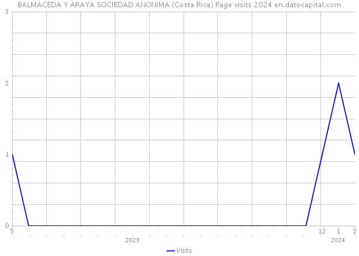 BALMACEDA Y ARAYA SOCIEDAD ANONIMA (Costa Rica) Page visits 2024 