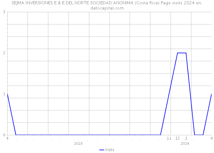 SEJMA INVERSIONES E & E DEL NORTE SOCIEDAD ANONIMA (Costa Rica) Page visits 2024 