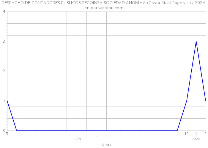 DESPACHO DE CONTADORES PUBLICOS SECOINSA SOCIEDAD ANONIMA (Costa Rica) Page visits 2024 