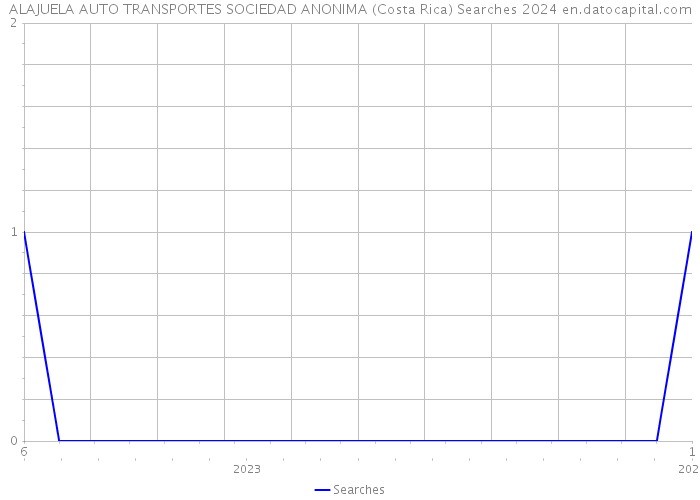 ALAJUELA AUTO TRANSPORTES SOCIEDAD ANONIMA (Costa Rica) Searches 2024 