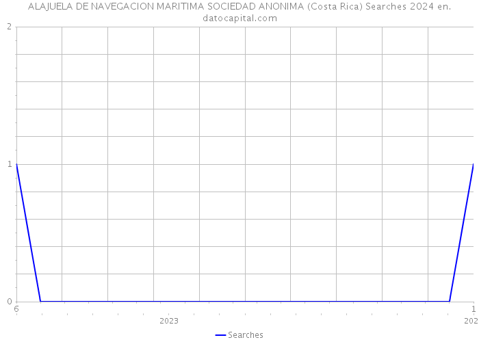 ALAJUELA DE NAVEGACION MARITIMA SOCIEDAD ANONIMA (Costa Rica) Searches 2024 