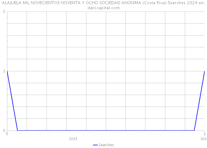 ALAJUELA MIL NOVECIENTOS NOVENTA Y OCHO SOCIEDAD ANONIMA (Costa Rica) Searches 2024 