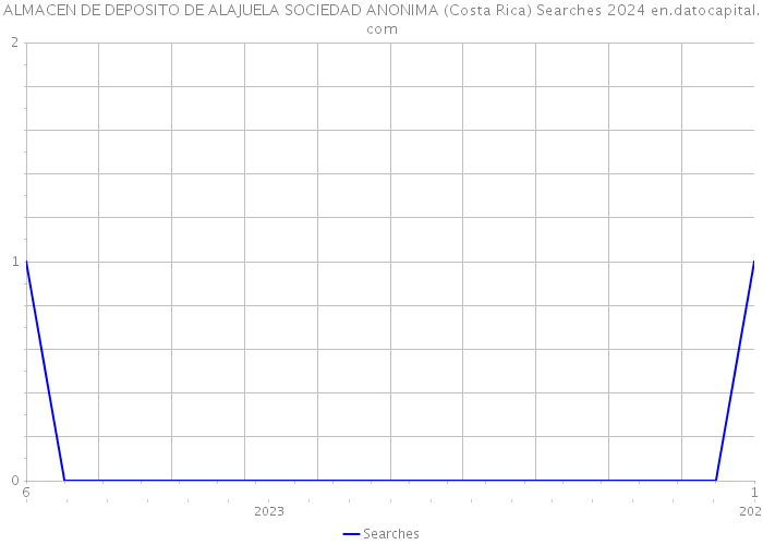 ALMACEN DE DEPOSITO DE ALAJUELA SOCIEDAD ANONIMA (Costa Rica) Searches 2024 