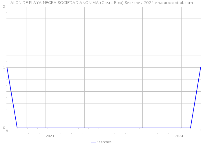 ALON DE PLAYA NEGRA SOCIEDAD ANONIMA (Costa Rica) Searches 2024 