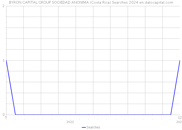 BYRON CAPITAL GROUP SOCIEDAD ANONIMA (Costa Rica) Searches 2024 
